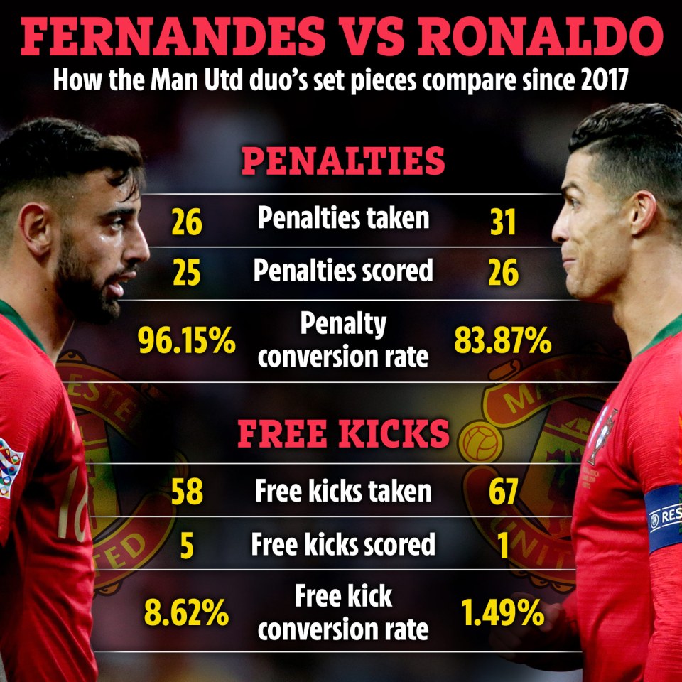 Bruno Fernandes bosses the stats in club football against Cristiano Ronaldo for penalties and free-kicks