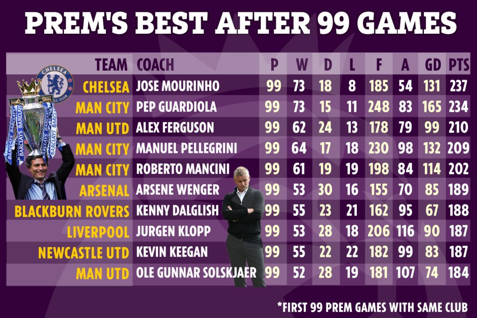 The best managerial records in Premier League history after 99 games with one club