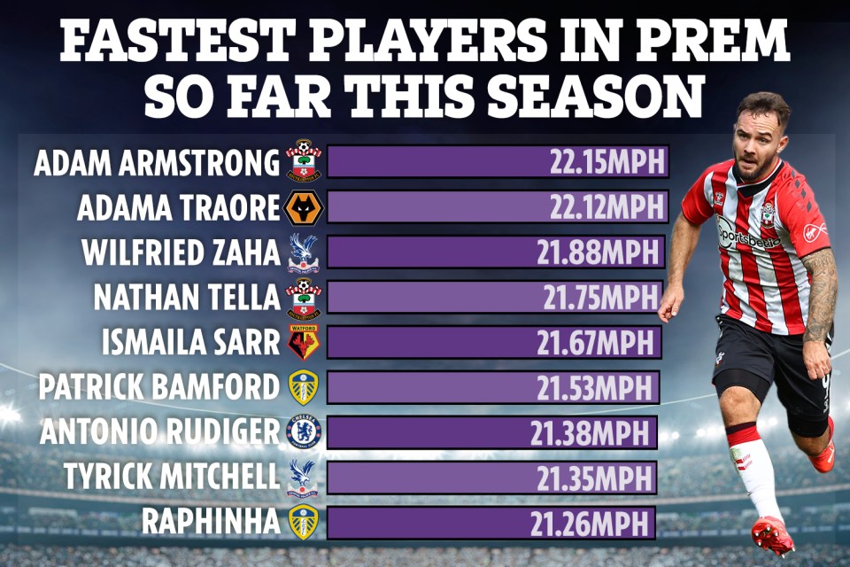 Adam Armstrong has clocked the fastest speed in the Premier League this season