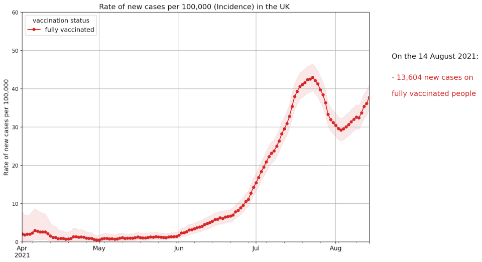 Cases are rising in fully vaccinated people, but this will also be because so many people are double jabbed