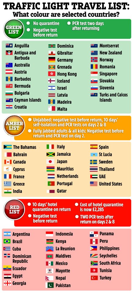 The traffic light countries are expected to change next week