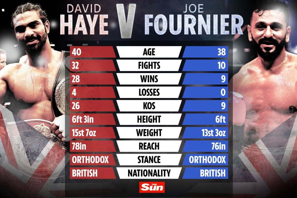 How David Haye and Joe Fournier stack up ahead of their clash