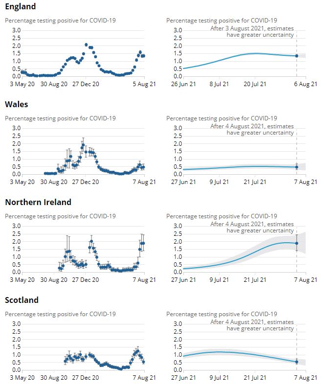 The drop in cases has faltered in England, Wales and Northern Ireland