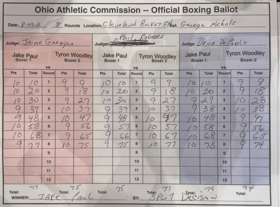 Two judges gave the fight to Jake Paul but Phil Rogers backed Tyron Woodley