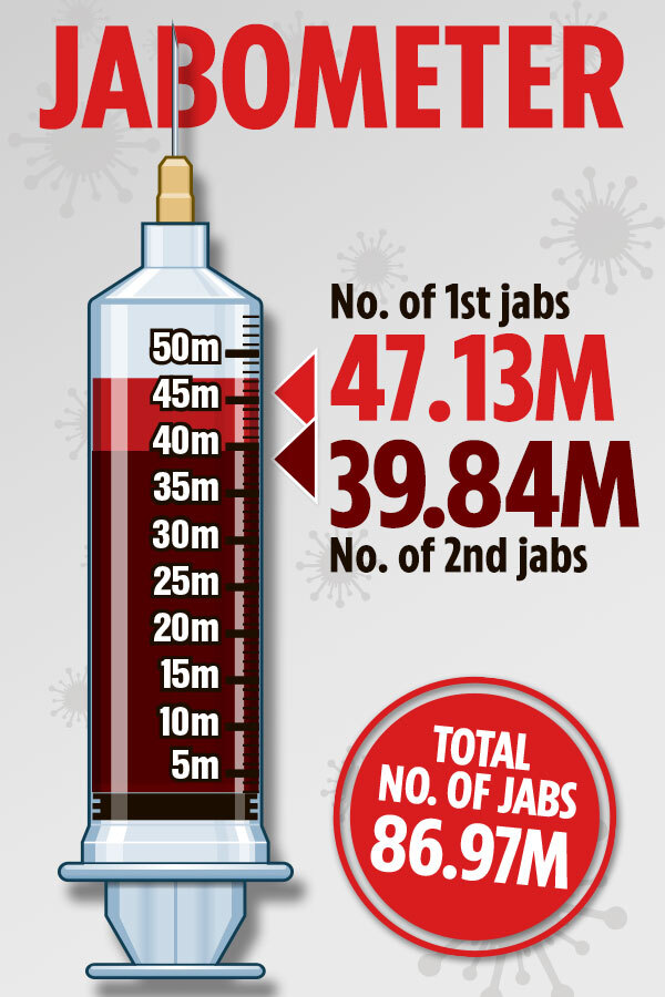 It comes as more than three-quarters of the population are now double-vaccinated