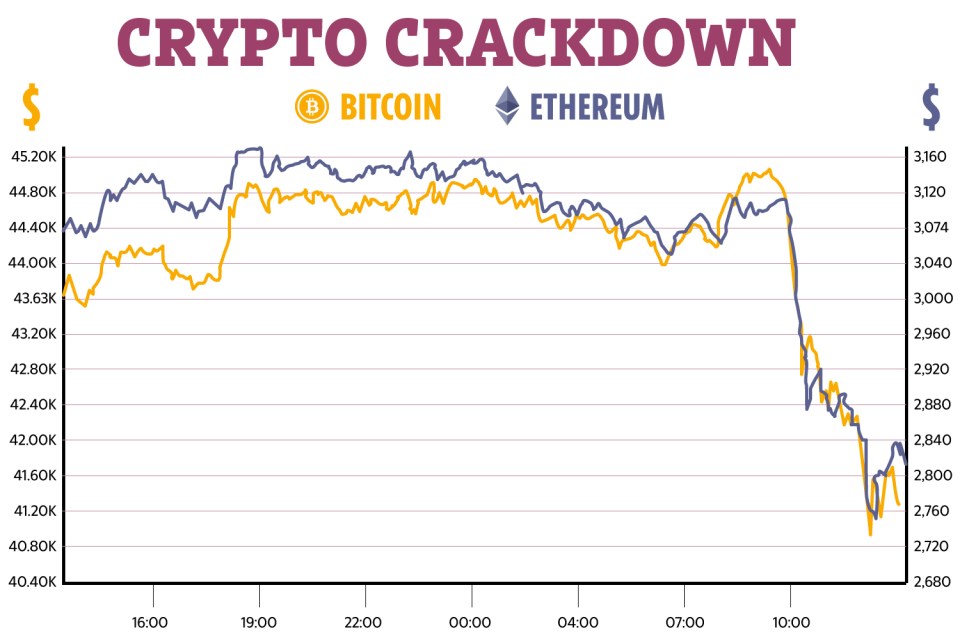 Top cryptocurrencies have taken a tumble