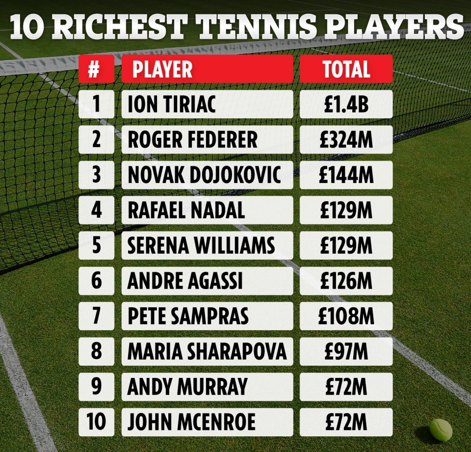 The top 10 richest tennis stars of all-time