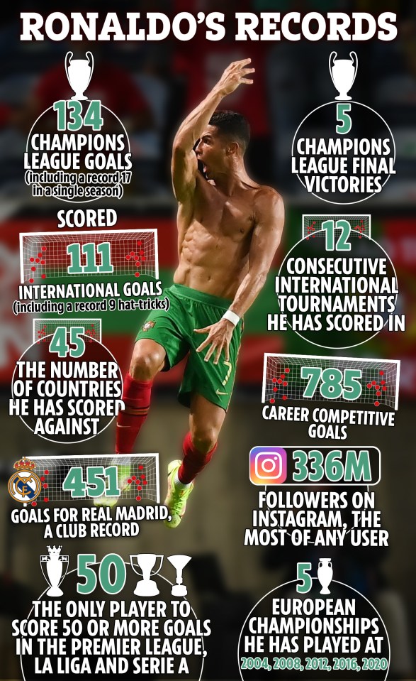 Cristiano Ronaldo's impressive footballing CV