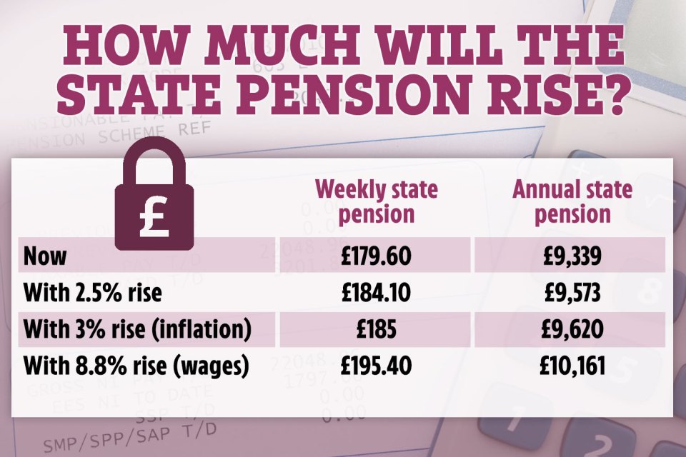 Removing the triple lock means retirees could get less than expected