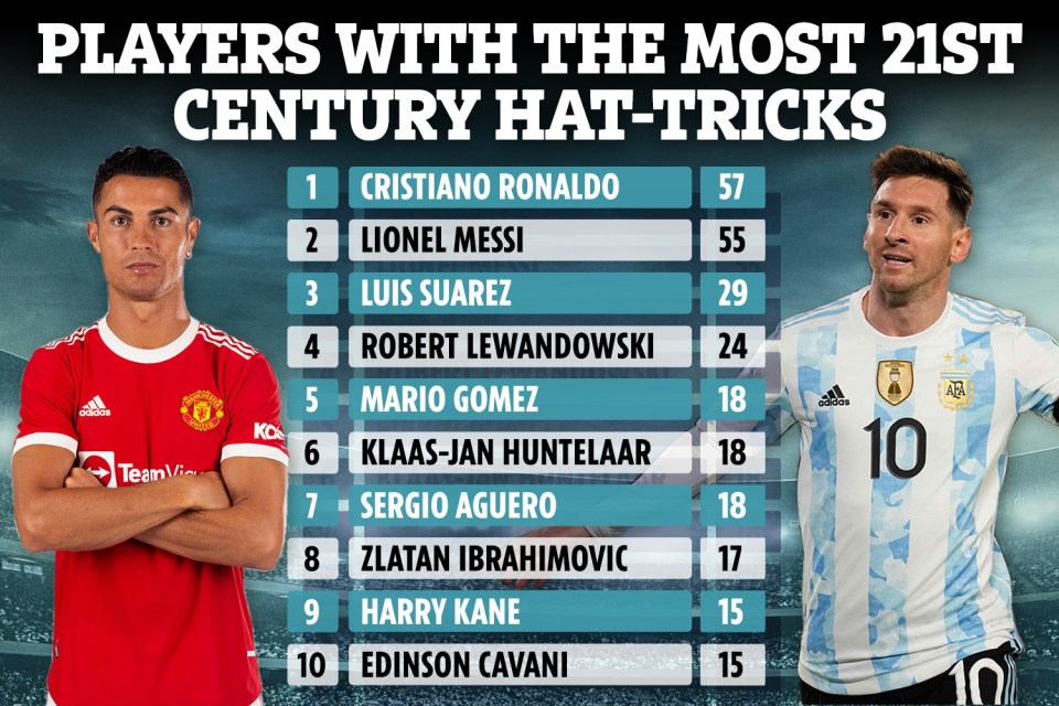 Lionel Messi needs just two more hat-tricks to equal Cristiano Ronaldo's record