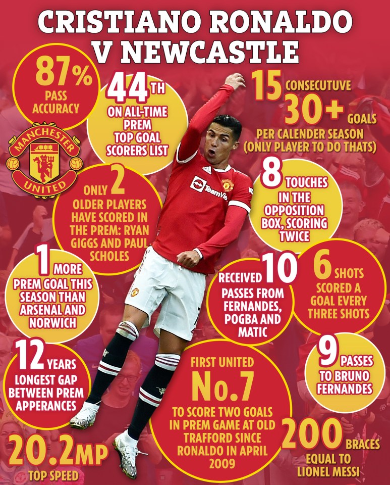 Ronaldo enjoyed a sensational second debut against Newcastle