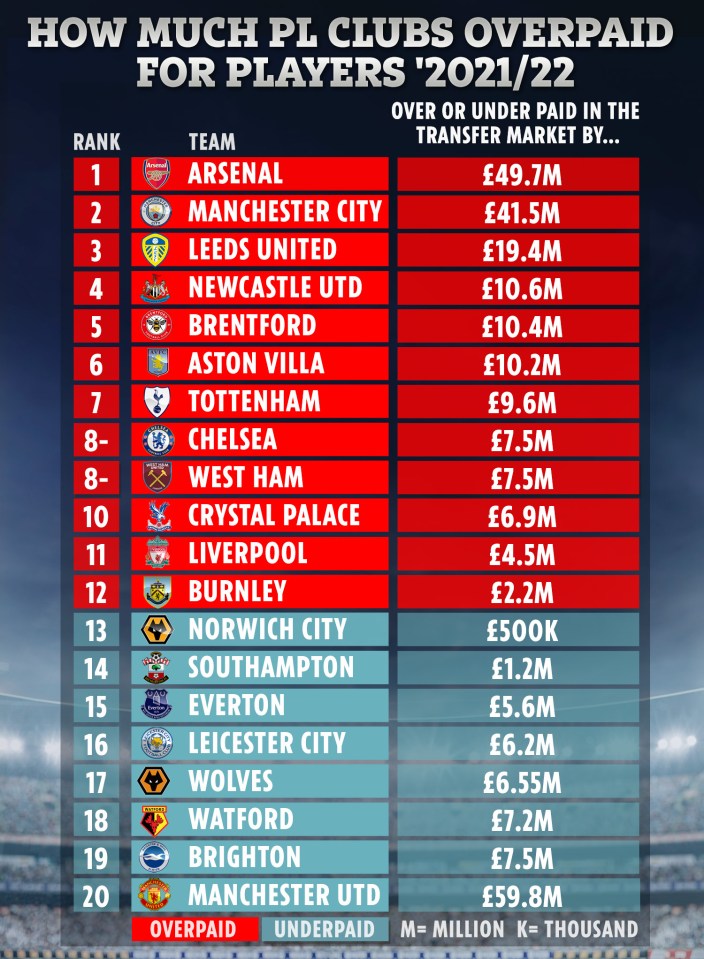 Arsenal overspent in the recent transfer window, according to research