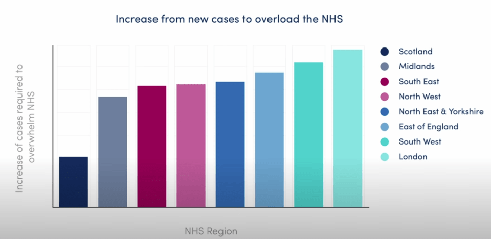 This graph from the ZOE Covid Symptom Study app shows how close regions are to full NHS capacity, with Scotland and the Midlands closest. Wales and Northern Ireland was not included