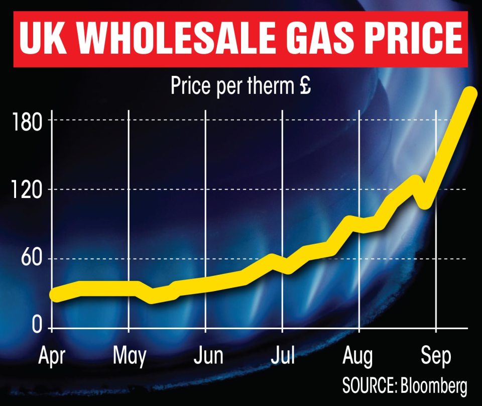 UK gas prices rocketed to a new record yesterday — fuelling fears a big supplier could go bust