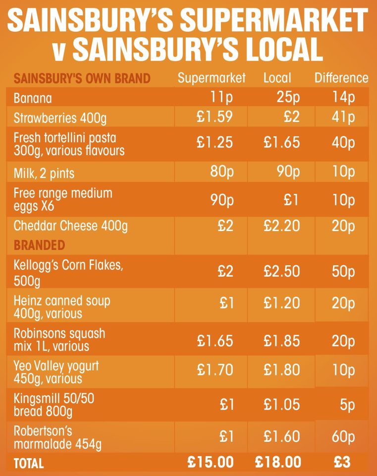 Bananas are the item convenience supermarkets hike costs on the most