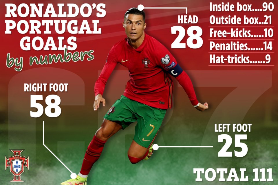 Here is the breakdown of how and where he has bagged his 111 goals