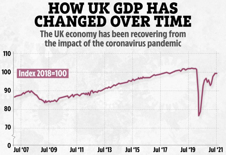 GDP  continued to grow, but at a slower rate than the previous month