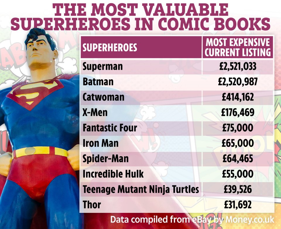 The top ten superheroes when it comes to finding the most expensive comic books