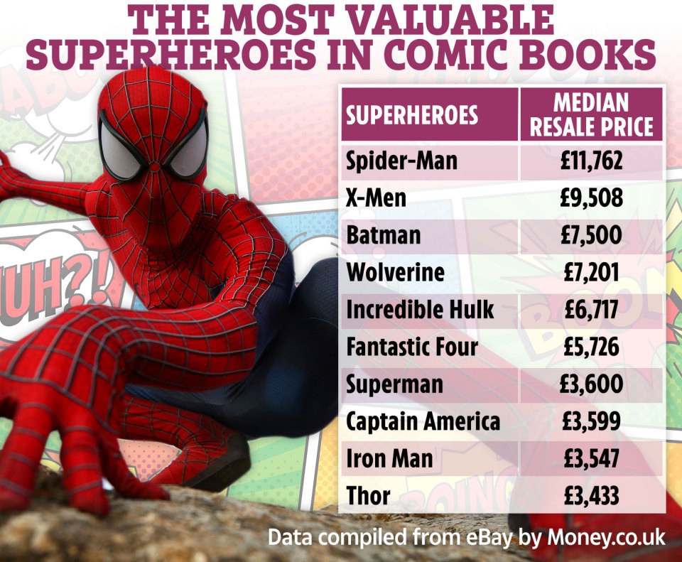 The most valuable comic books characters by median resale price