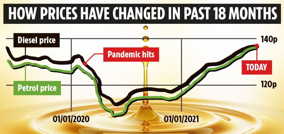 How prices have changed in the past 18 months