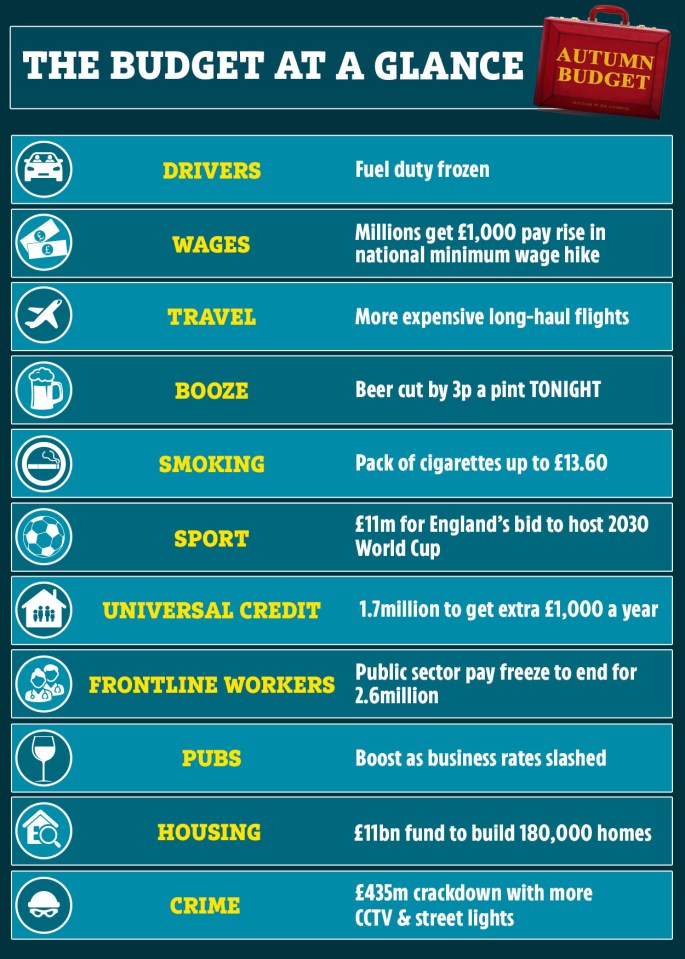 How the Budget will affect your finances