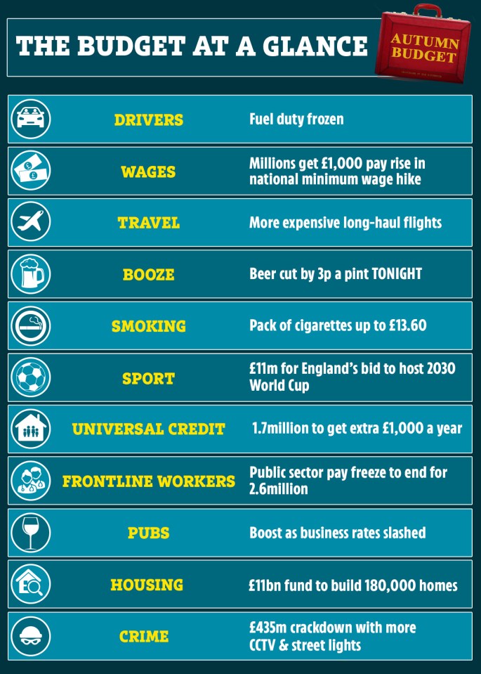 Here's how the Budget will affect you - from housing to pubs and Universal Credit changes