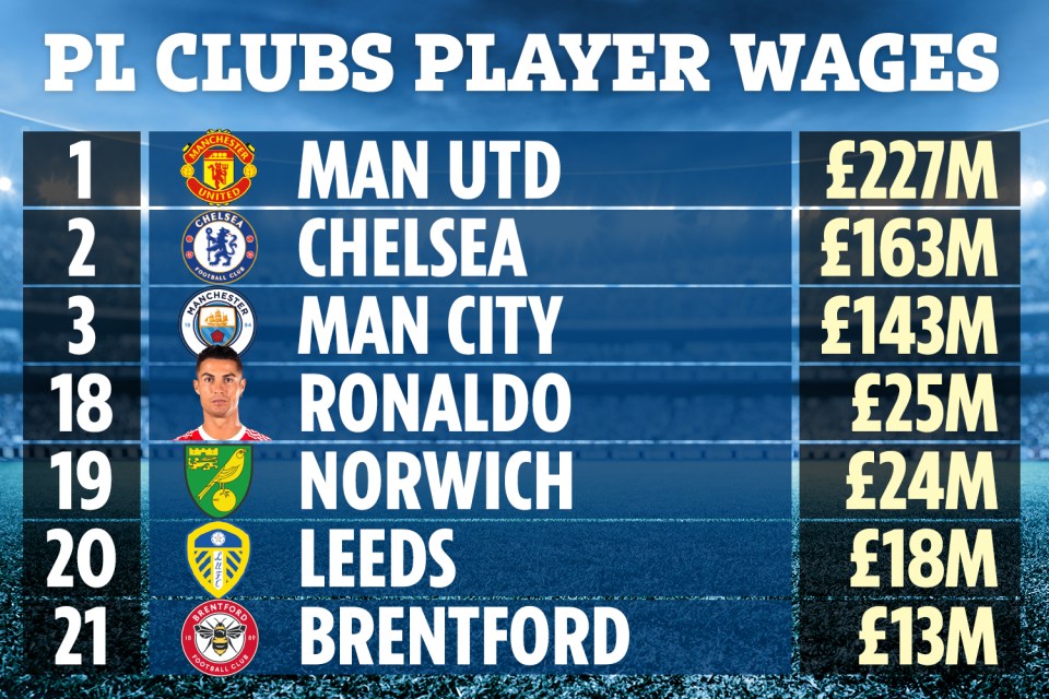 Ronaldo takes home more cash than Norwich's 31-man squad