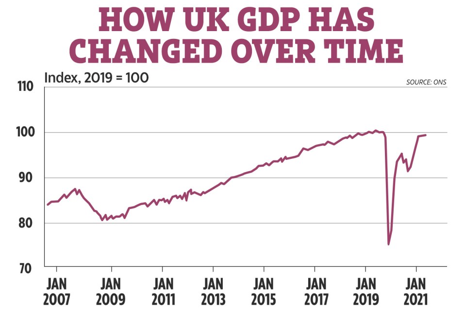 The UK economy resumed its recovery in August