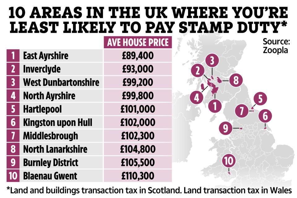 Here's the top 10 places in the UK where you're least likely to pay stamp duty - or the equivalent