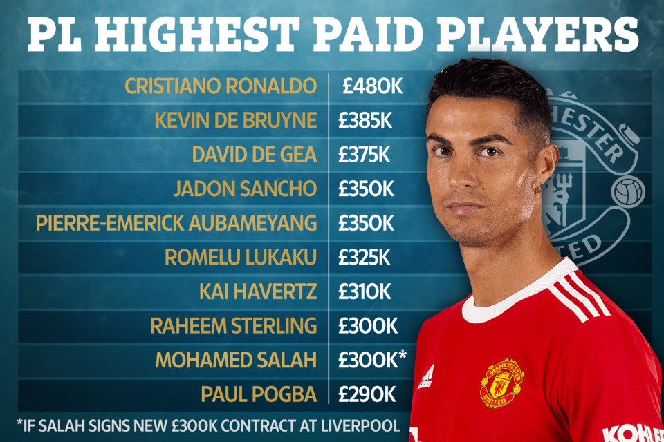 Cristiano Ronaldo is currently the highest earner in the Premier League