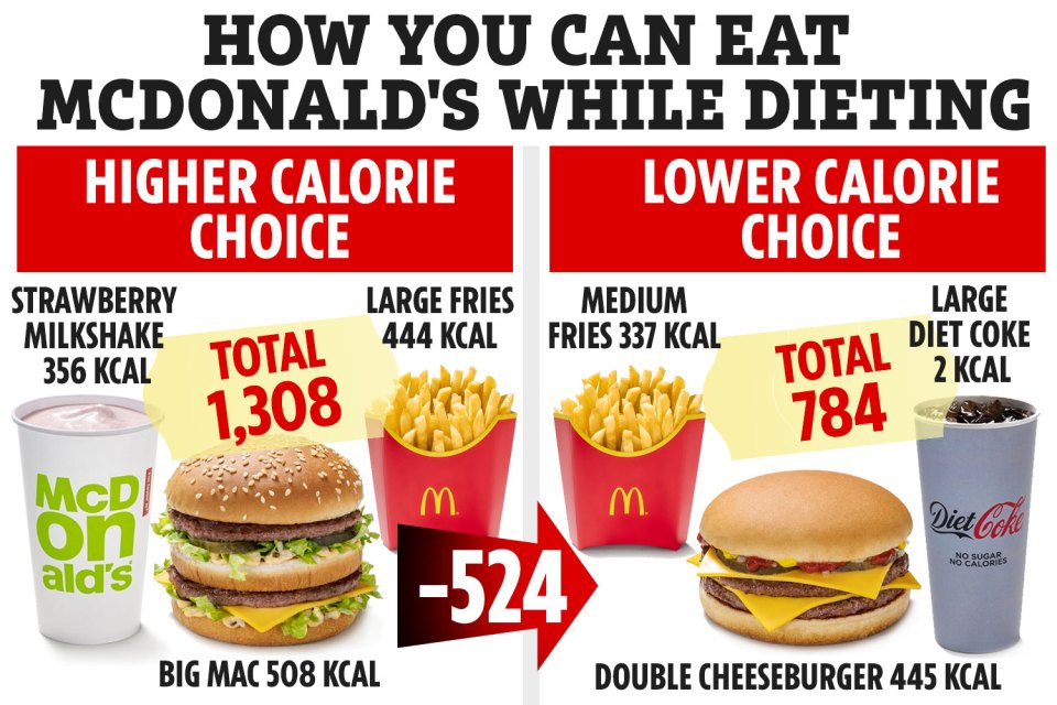 How easy it is to reduce your calorie intake while eating McDonald's with just a few tweaks