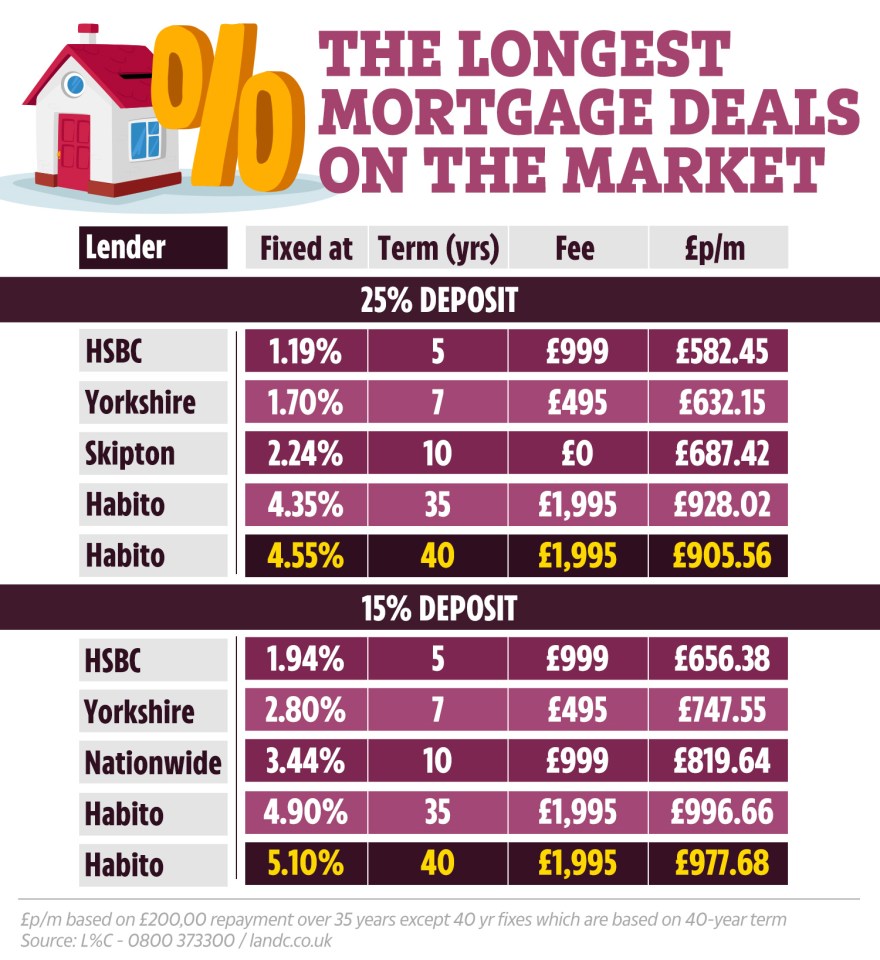 Borrowers can lock in a mortgage rate for 40 years for long-term surety