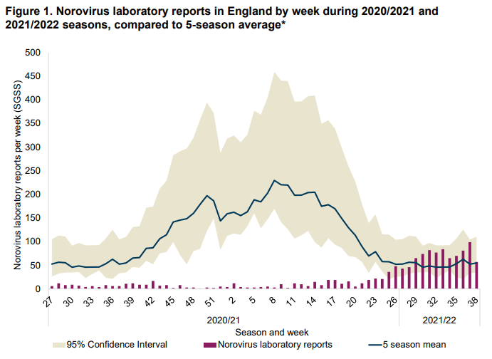 The last ten weeks of reports have shown norovirus reports over the five-year average for this time of year