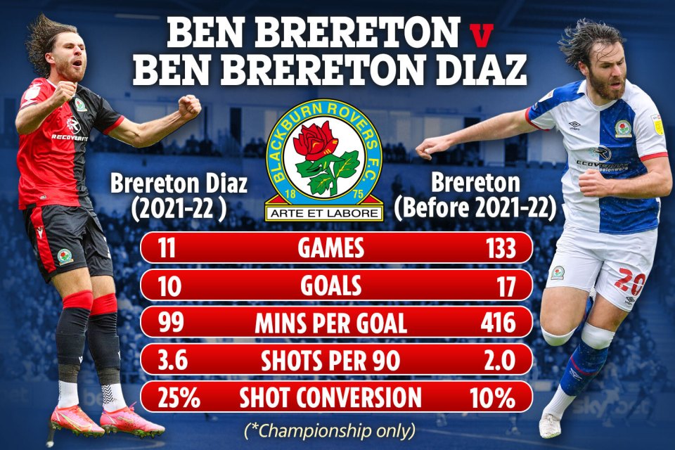 Ben Brereton Diaz has a miles better Championship record than Ben Brereton