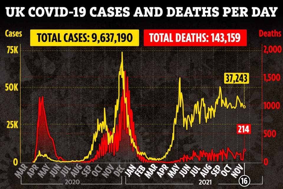 A further 214 people have lost their lives to Covid