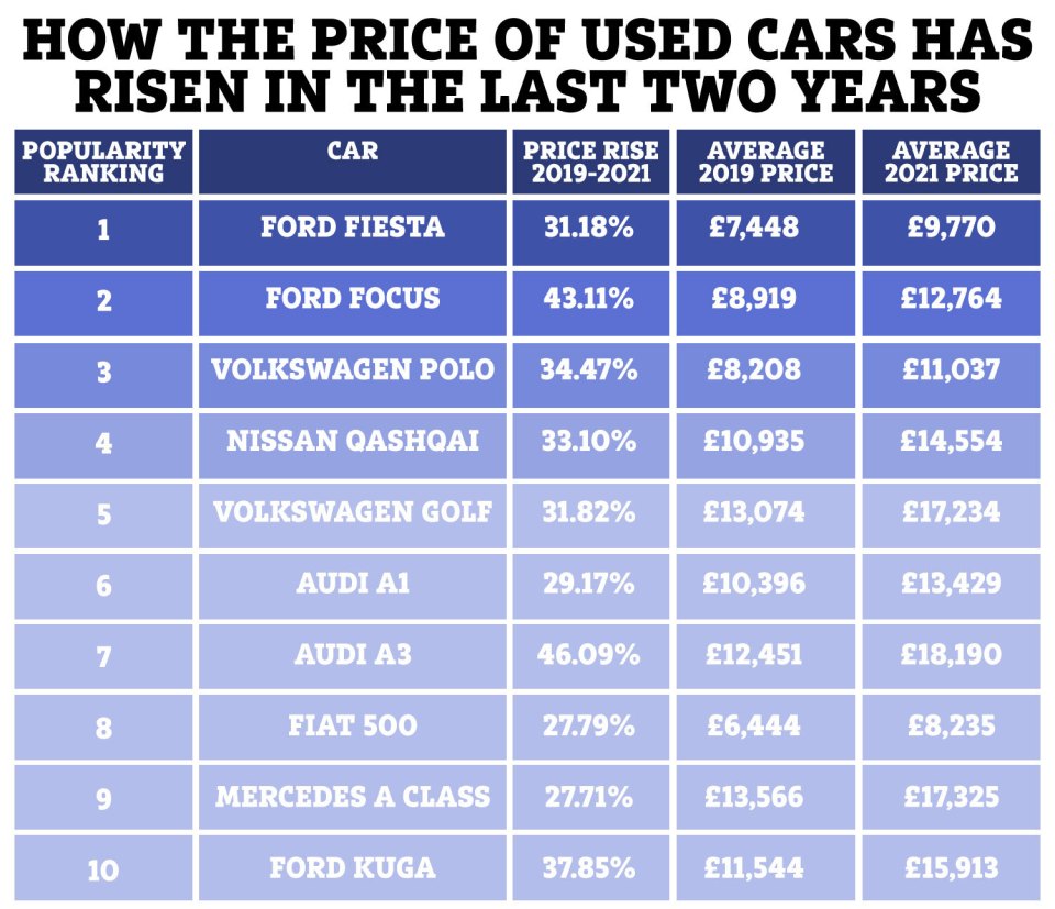 These are the most popular used cars on the AA website