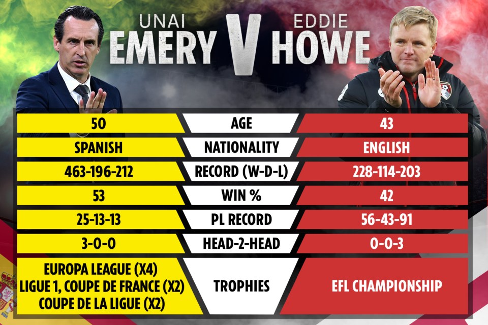 Here's how Unai Emery and Eddie Howe's managerial careers line up against each other