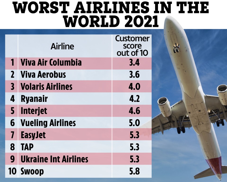 The worst airline was Viva Air Colombia