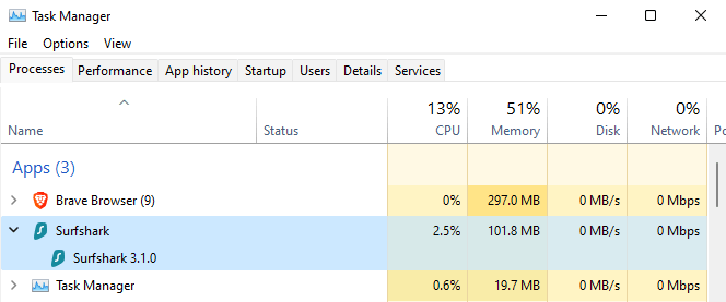 The version of Surfshark we tested only took about 100MB of RAM power while connected.