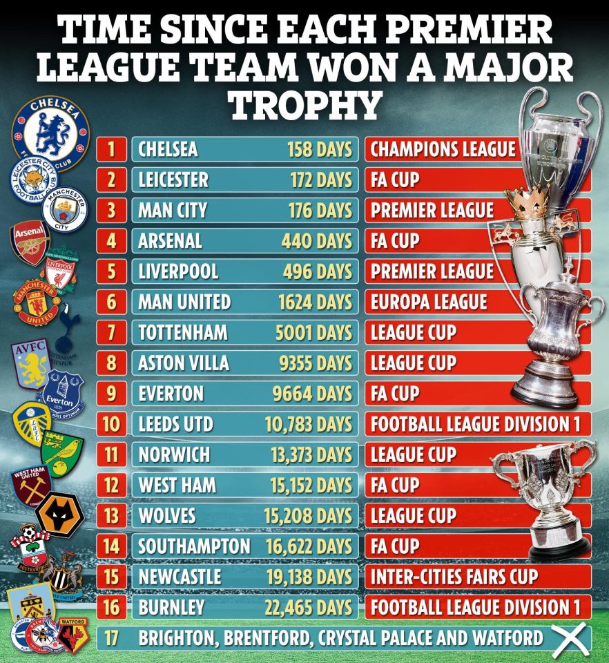 Tottenham's 5.001 day wait for a trophy is nothing in comparison to some Premier League teams