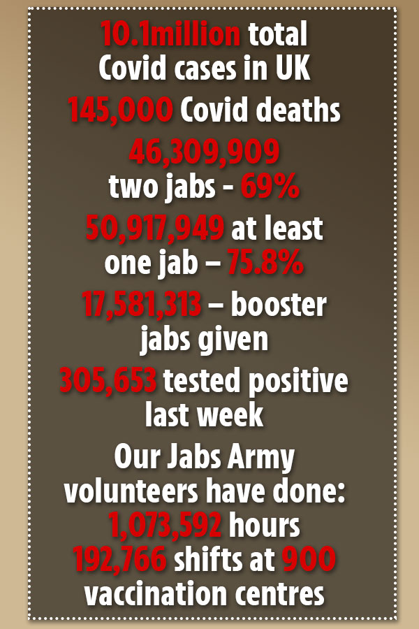 The Sun's Jabs Army volunteers have done over 1million hours at 900 vaccination centres