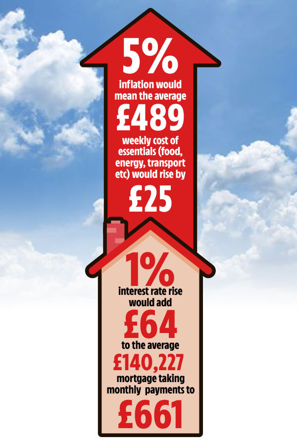 Impact on cost of living if inflation rises to 5%