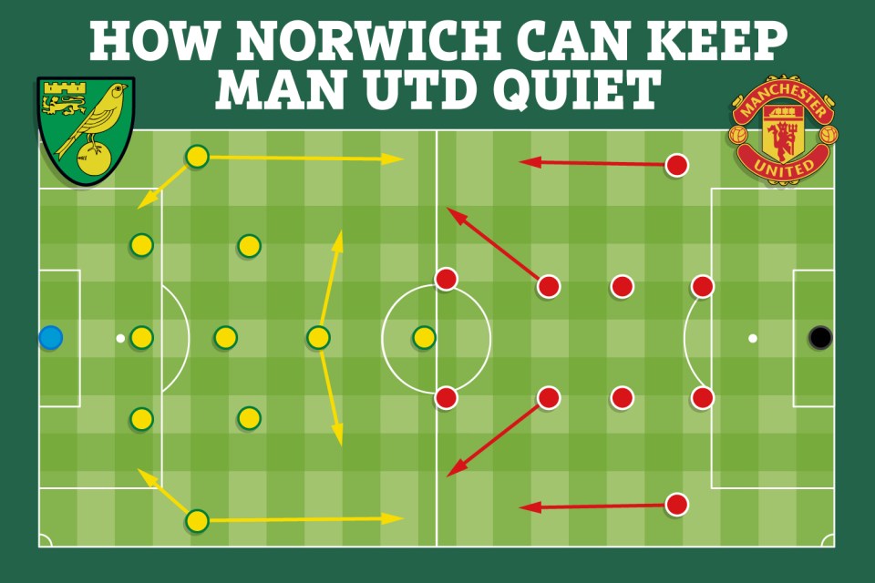 Norwich may be able to slow down Man Utd's attacking 4-2-2-2 formation by sticking with five at the back but using a four-man diamond midfield - while wing-backs can tuck inside to help out centrally or stay wide to keep opposing full-backs at bay