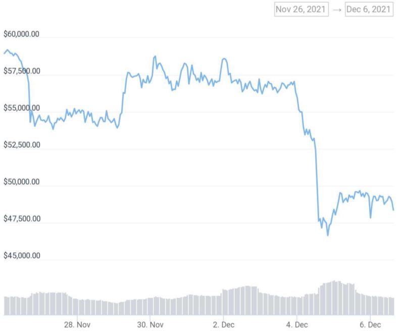 Bitcoin's richest trader lost billions in one month after the cryptocurrency's value dropped