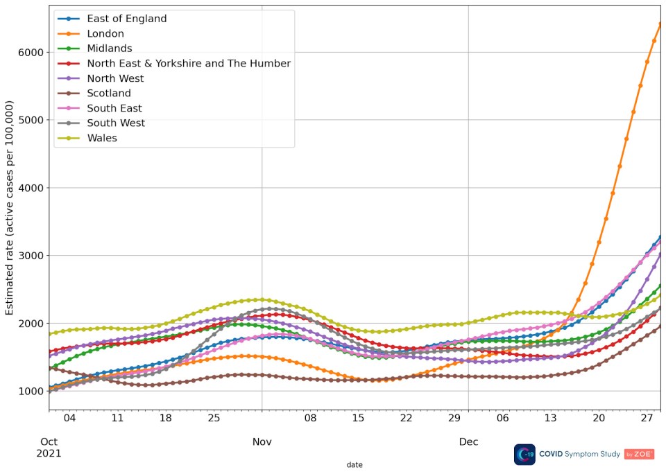 This chart shows how infections have increased in different regions of the country