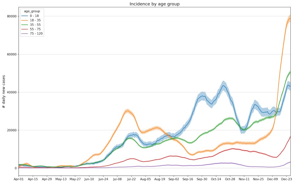 The chart above shows infections by age range. The red line shows how there has been a sharp increase in cases in those aged 55-75. The orange line shows a steep increase which is now starting to level off