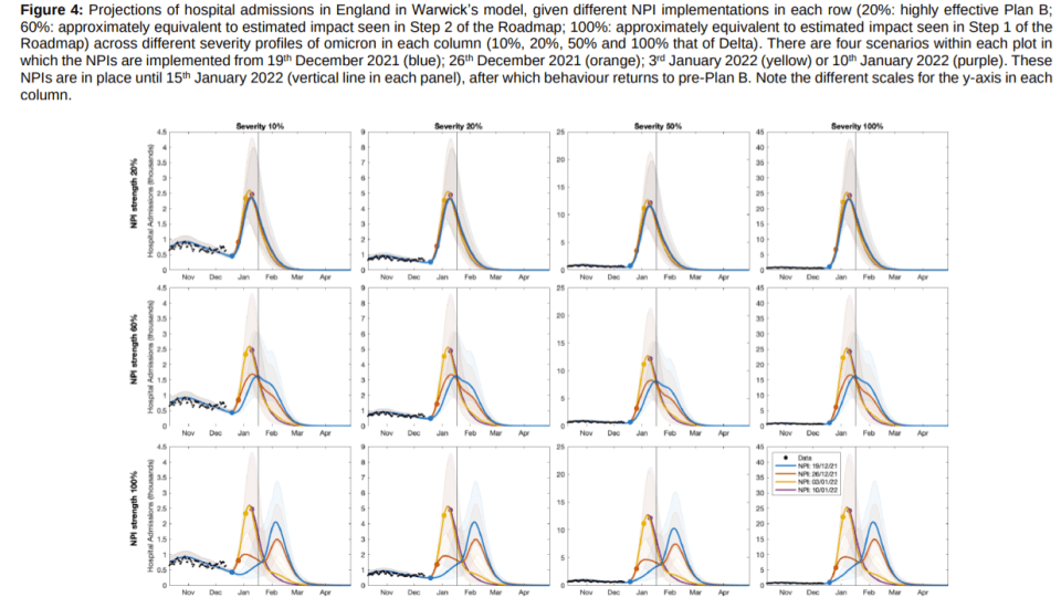 Modelling from Warwick which estimates hospital admissions based on Omicron disease severity (from L to R), the type of measures used (top row to bottom), and the timing (coloured lines)