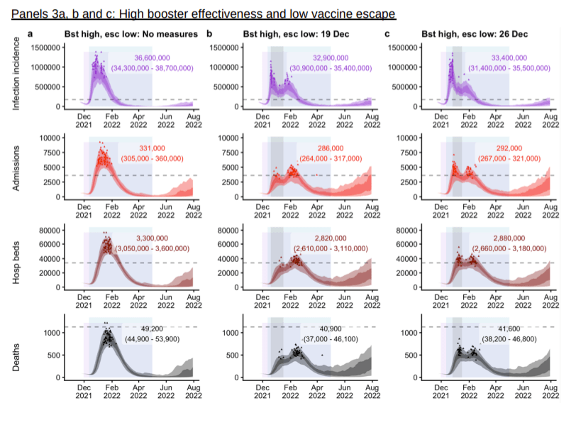 Modelling from the London School of Hygiene and Tropical Medicine showing hospital admissions and more if no measures above Plan B are implemented (left), or if more measures similar to the spring 2021 Step 1 are taken on 19 Dec (centre) or on 26 Dec (right). This graph shows the results under the most optimistic vaccine scenario - high booster effectiveness and low vaccine escape from Omicron