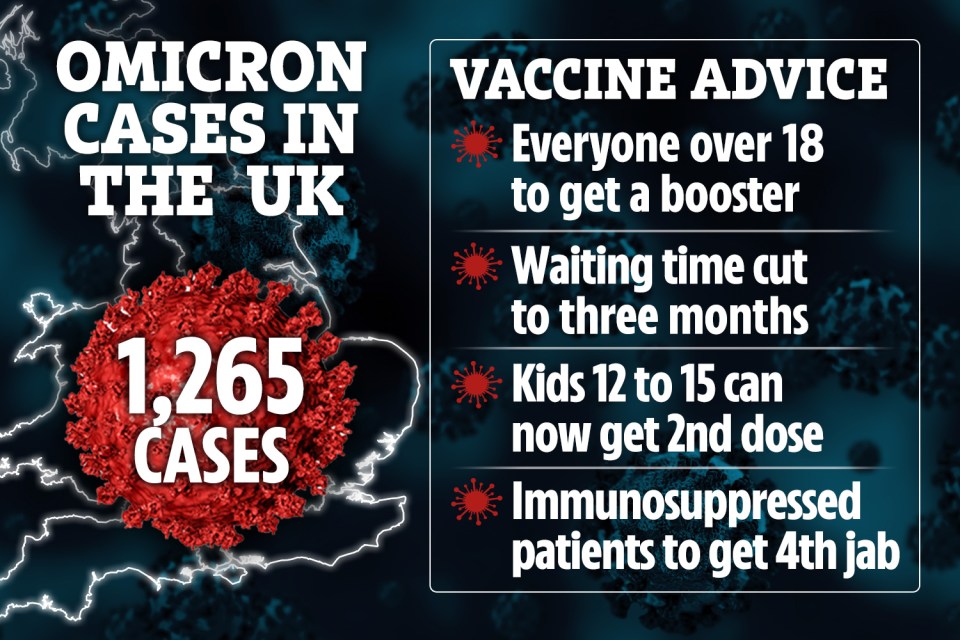 Confirmed cases of Omicron have reached 1,265. But there are likely thousands more, UKHSA says