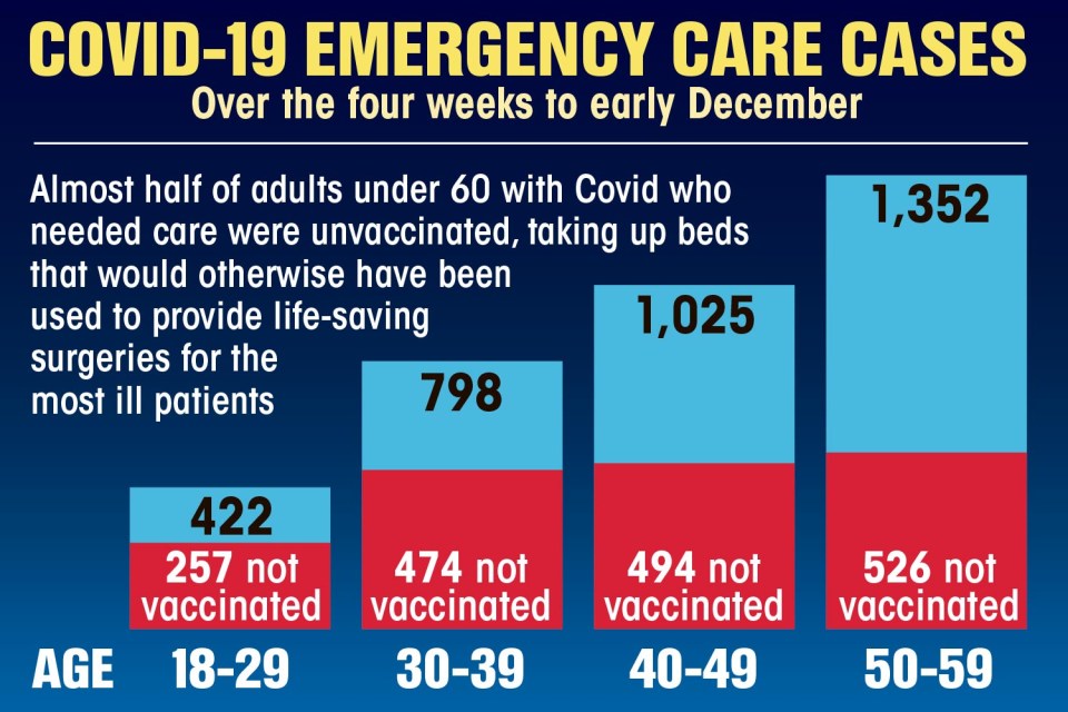 Almost half of adults under 60 with Covid needing care were unvaccinated